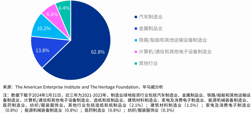 图：近三年中国制造业海外绿地投资行业占比，％