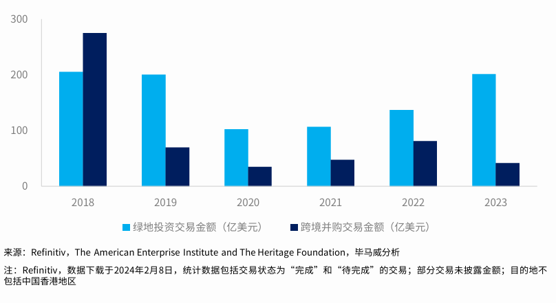 图：2018-2023年中国制造业跨境并购和绿地投资情况，亿美元