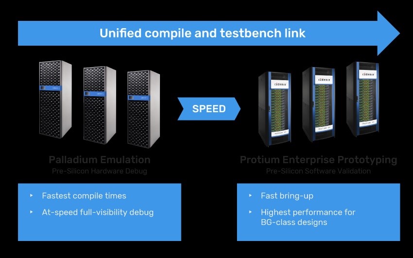 Figure：Cadence Palladium Z3 Emulation and Protium X3 FPGA Prototyping Platform