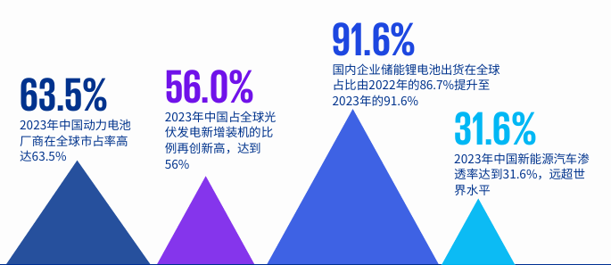 图：新能源产业链全面开花，关键产业规模全球领先