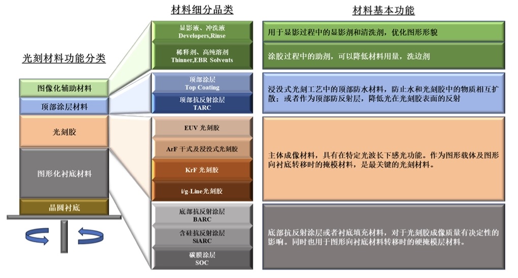 图：光刻材料功能分类