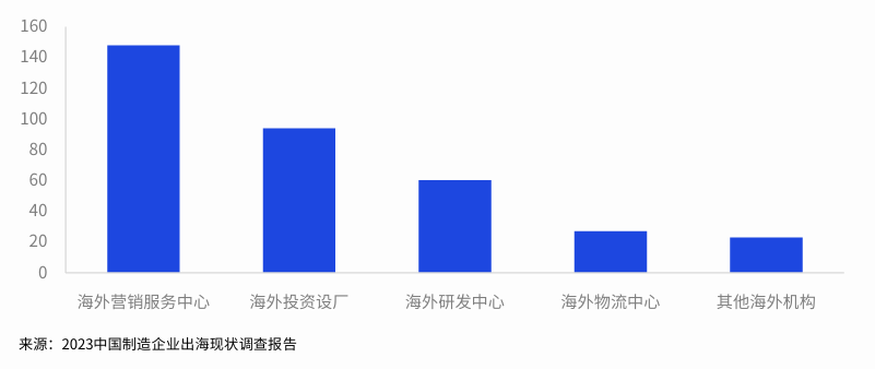 图：中国企业海外机构设立情况