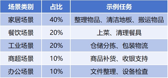 图：AgiBot World数据集场景与任务分布概览