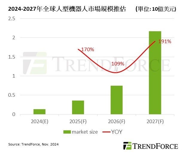 图：2024-2027人形机器人市场规模预测（图源：集邦咨询）