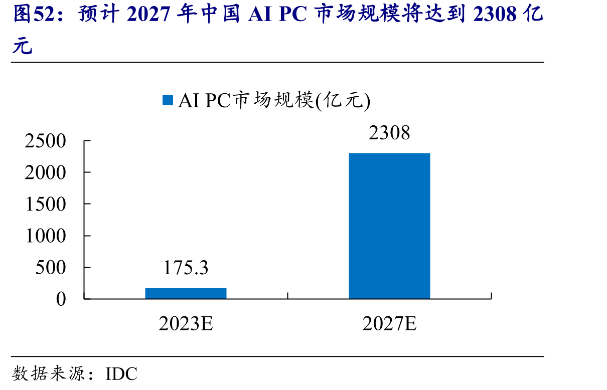 图：中国AI PC市场规模预测（图源网络）

