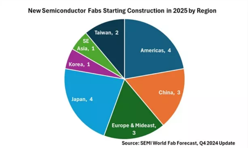 图：2025 年将有 18 座新半导体晶圆厂开工建设