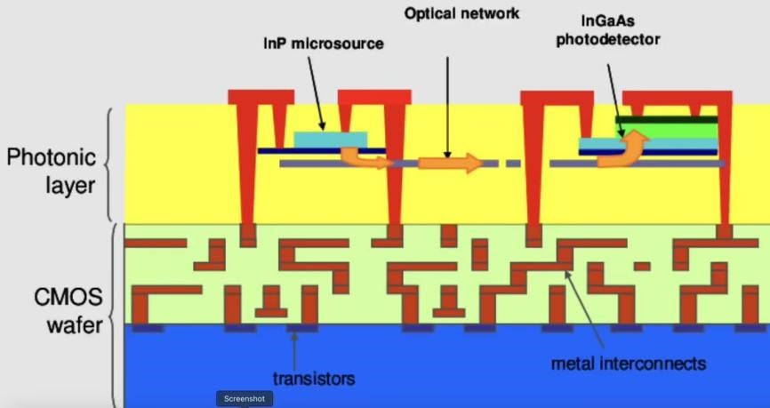 Figure: Schematic diagram of the structure of a silicon photonic chip