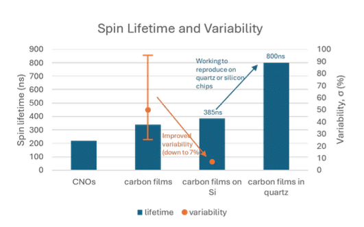 Figure：Archer improves quantum carbon film material（source from：Semiconductordigest）