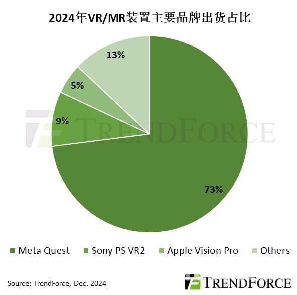 图：2024年VR、MR装置主要品牌出货占比