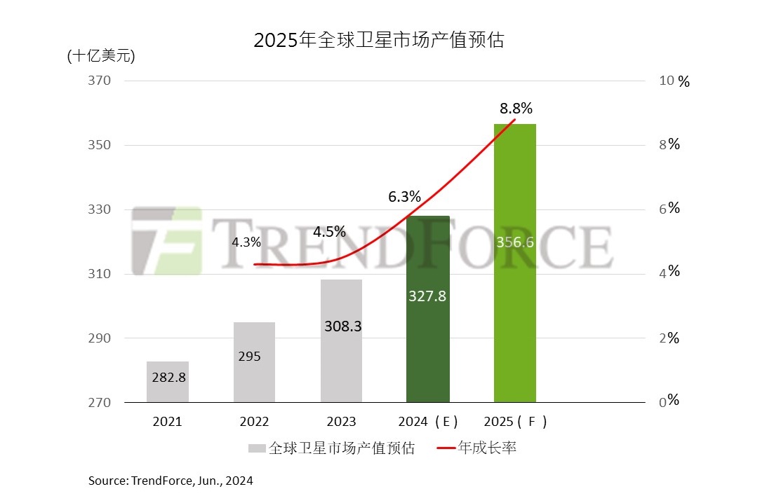 图：2025年全球卫星市场产值预估