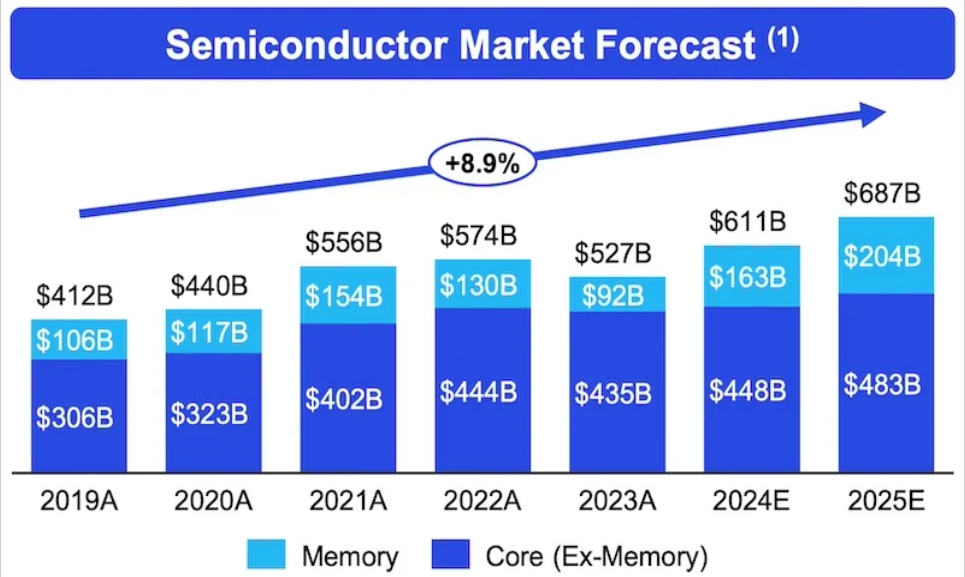 Figure: Semiconductor market forecast (Source: KPMG)