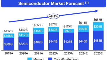 The Semiconductor Growth Forecast for 2025 Is Influenced by Different Factors