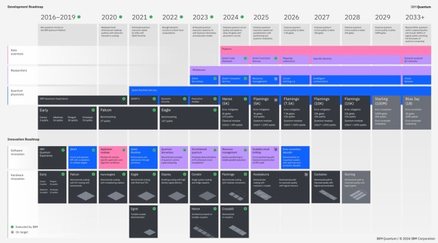 图：IBM 量子路线图。（来源：IBM Press）