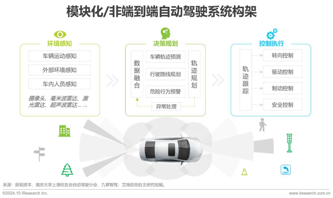 图：模块化/非端到端自动驾驶系统构架