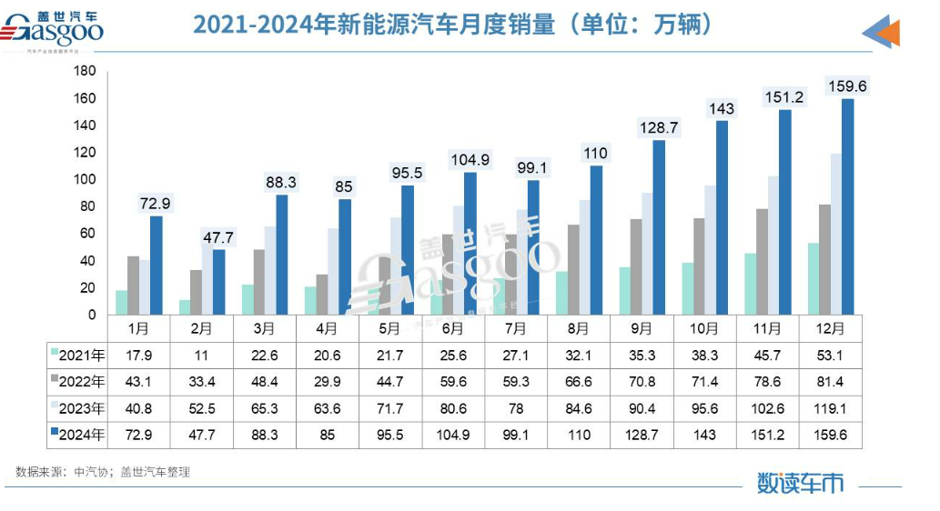Figure: Monthly sales of new energy vehicles from 2021 to 2024 (unit: 10,000 units)
