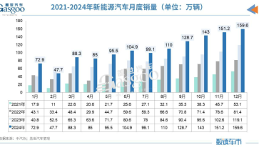 2024 China Auto Market at a Record High: Production and Sales Will Both Exceed 31 Million Units