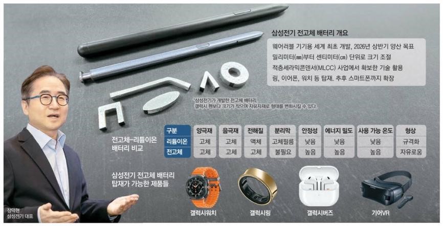 Pictured: Samsung Electro-Mechanics exhibited a solid-state battery prototype at CES, and wearable devices will be the first to be used