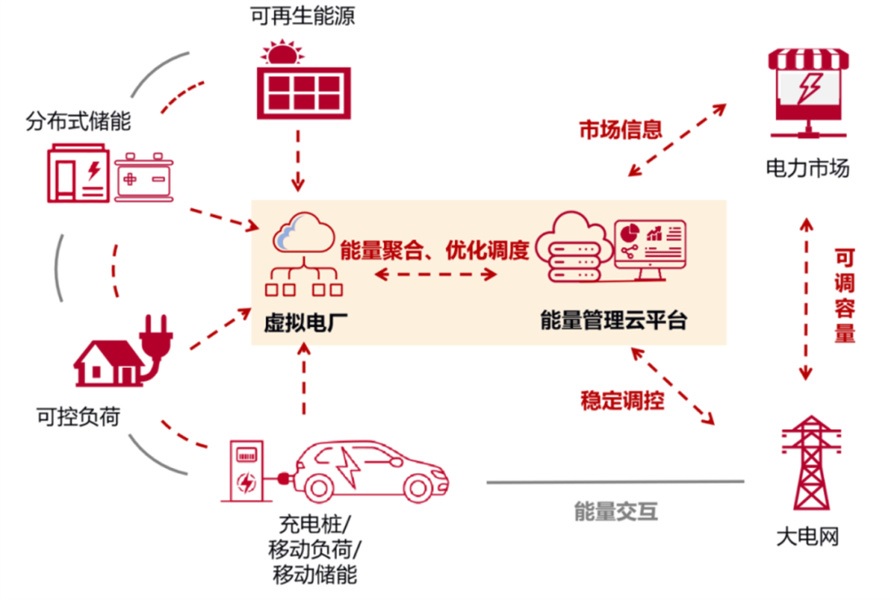 图：虚拟电厂工作原理示意图（图片来自网络）