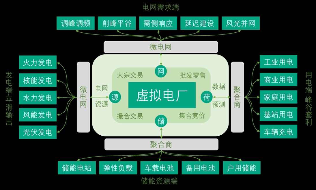 图：虚拟电厂架构图