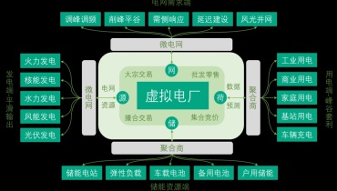 技术科普：虚拟电厂，能源世界的“云端调度员”