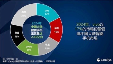 2024年的vivo，何以拿下多个智能手机市场第一？