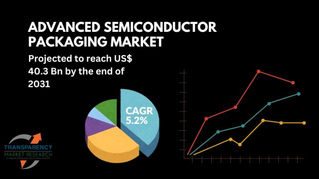 图：先进半导体封装市场迈向2031年的403亿美元征程