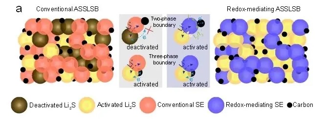 图：传统全固态锂硫电池的问题及本研究的快速固固硫转化反应机制
