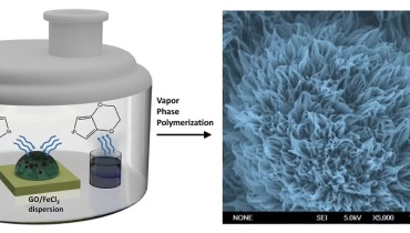 新型导电塑料助力超级电容：10倍能量密度+100倍导电性+7万次循环