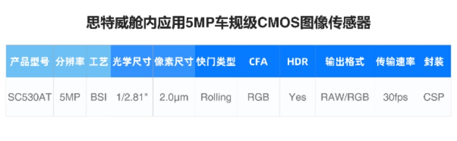 图：思特威舱内应用5MP车规级CMOS图像传感器参数