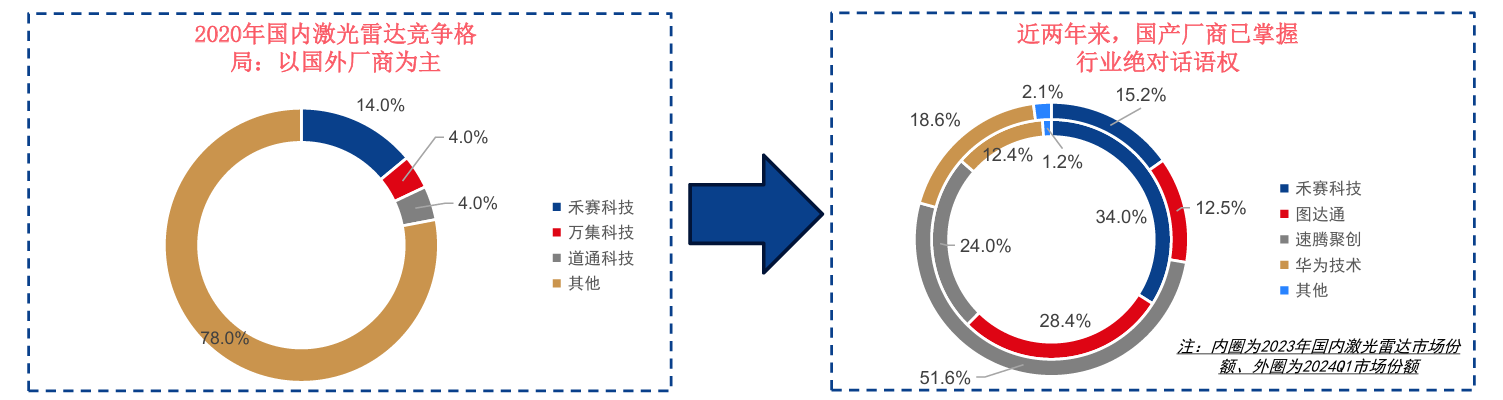 图：激光雷达竞争格局（图源：华金证券）