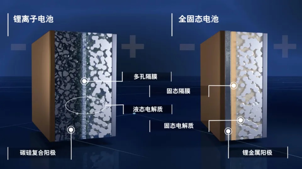 图：锂离子电池与全固态电池的结构图对比