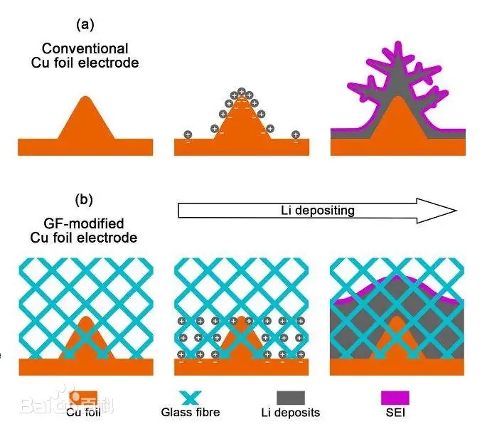 图：锂枝晶问题仍是制约固态电池安全性和长期稳定性的关键因素