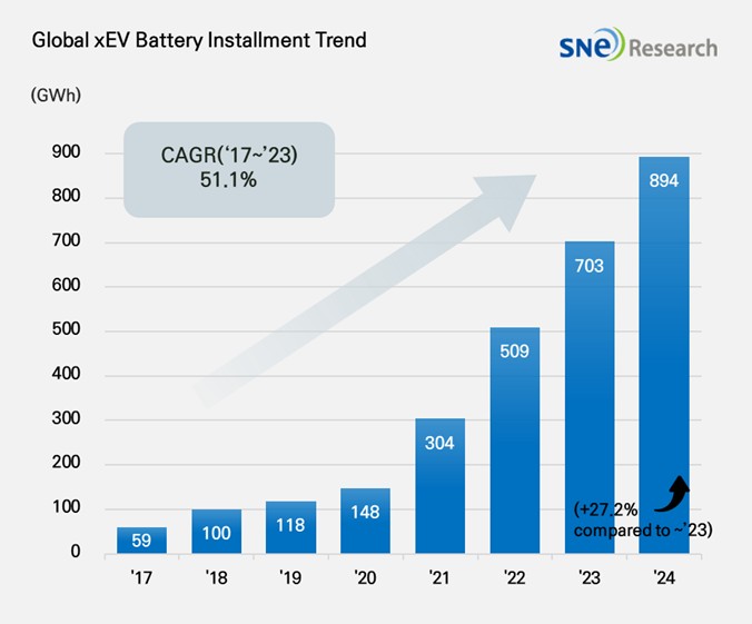 图：2025 年 1 月全球月度电动汽车和电池月度追踪报告，（图源：SNE Research）