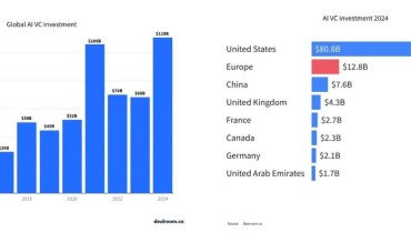  AI Investment Soars 62 Percent in 2024 and Tech Startups Drop 12 Percent