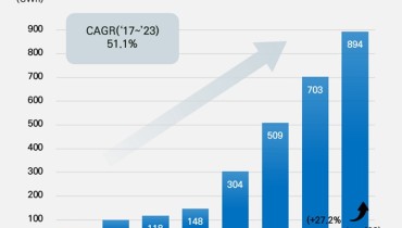 Global EV Battery Usage Posted 894 GWh