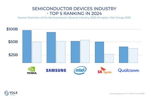 Figure: Top five suppliers in the semiconductor equipment industry