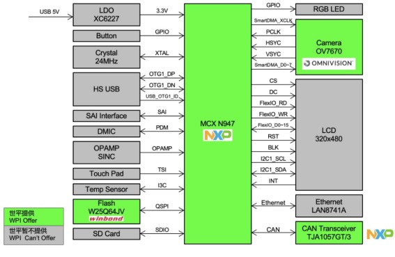 图：大联大世平基于NXP产品的AI胶囊咖啡机方案的方块图