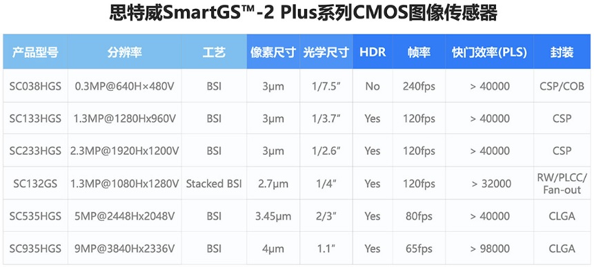 图：思特威SmartGS™-2 PlusCMOS图像传感器系列