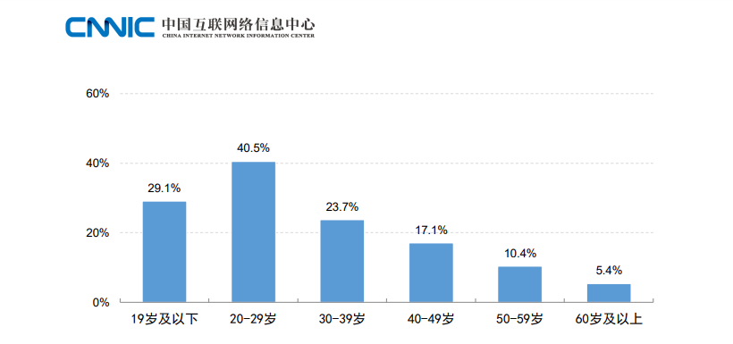 图：各年龄段网民使用生成式人工智能产品的比例