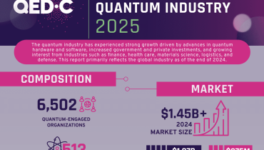 Global Quantum Industry Revenue Topped 1.45 Billion in 2024