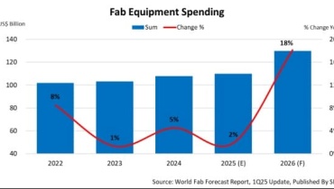 Global Fab Equipment Investment Is Soaring