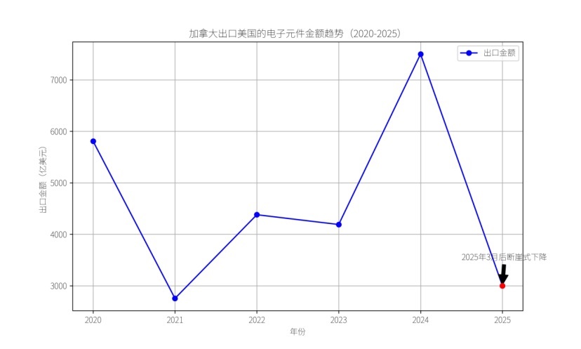 图：加拿大出口美国的电子元件金额趋势（2020-2025）