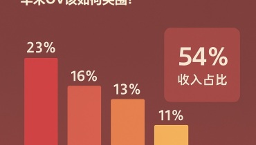 2024Q4全球智能手机：苹果54%收入占比碾压全场！华米OV该如何突围？