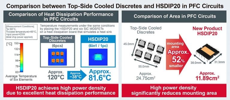 Figure: ROHM develops a new high-power-density silicon carbide power module