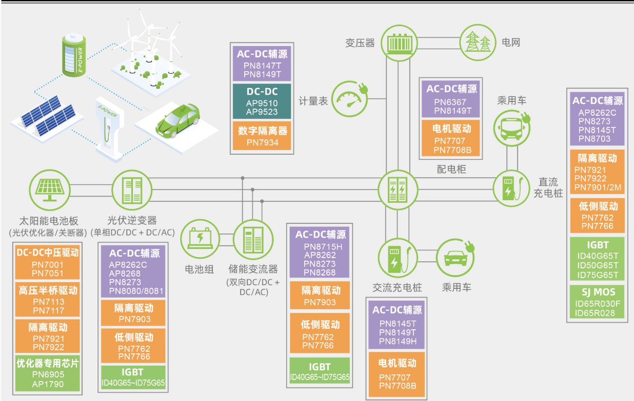 图：芯朋微为光伏/储能/充电桩等新能源场景提供完整的功率套片方案