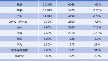 深度解析：2025Q1全球手机市场出货量Top10