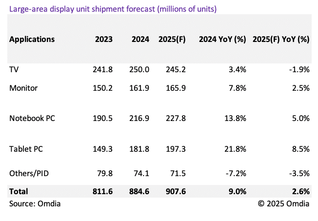 Figure: Large-format display shipment forecast