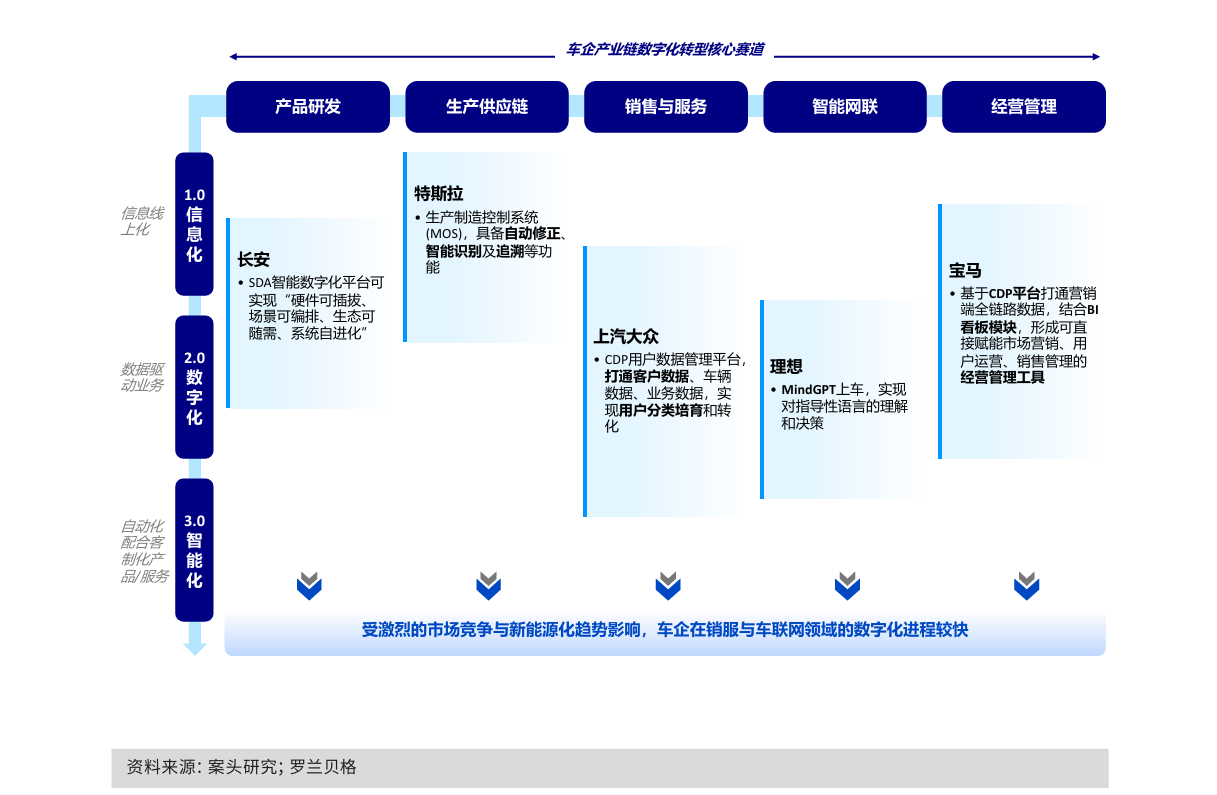 图：数字化转型各赛道发展成熟度