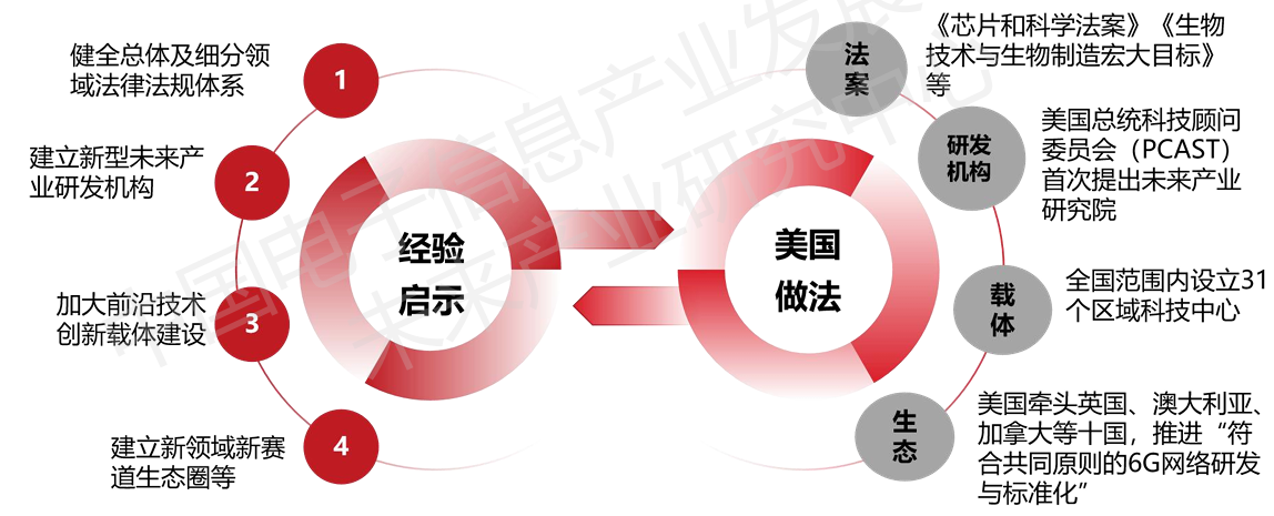 图：引领型国家通过全方位体制机制创新打造领先优势