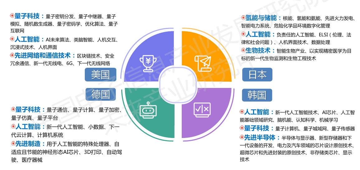 图：国外未来产业赛道布局